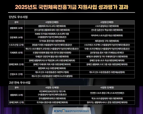 [서울=뉴시스]2025년 국민체육진흥기금 지원사업 성과평가 결과. (사진=국민체육진흥공단 제공)