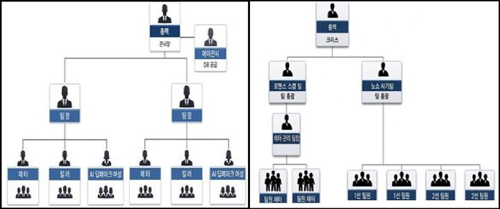 [홍성=뉴시스] 큰사장 조직도(왼쪽)와 크리스 조직도. (대전지검 홍성지청 제공) 2026.04.14. photo@newsis.com *재판매 및 DB 금지