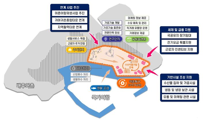 [부산=뉴시스] 어촌발전특구 조성 개념도. (사진=KMI 제공) 2026.04.14. photo@newsis.com *재판매 및 DB 금지