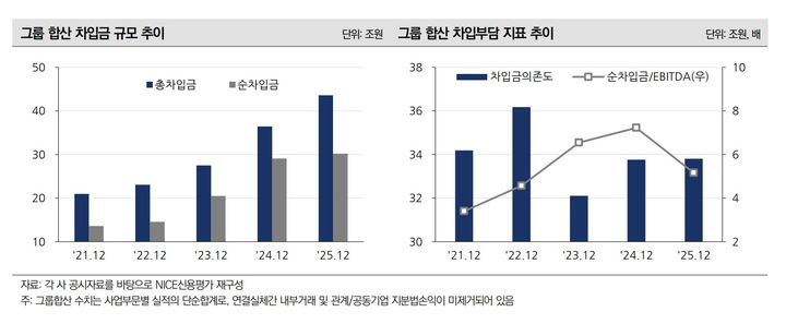 나신평 "한화그룹, 투자 확장에 현금흐름 저하"