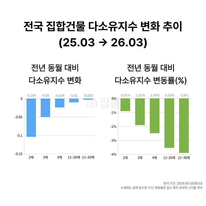 "다주택자 보유 주택 감소세 뚜렷…11~20채 구간 감소폭 최대"