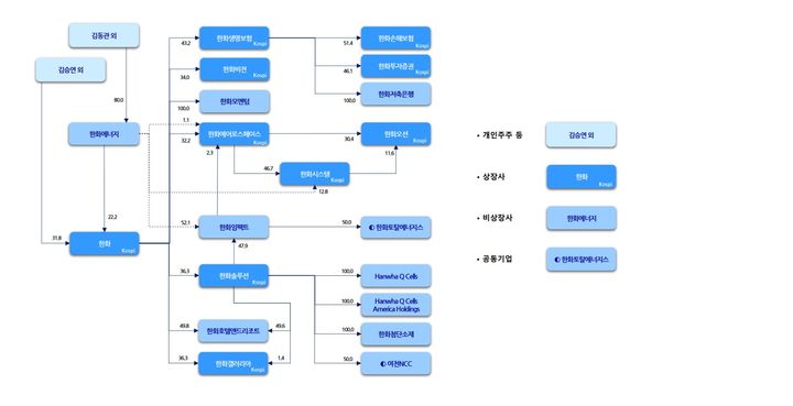 2025년 12월 기준 한화그룹 지분도. (자료=나이스신용평가) photo@newsis.com *재판매 및 DB 금지