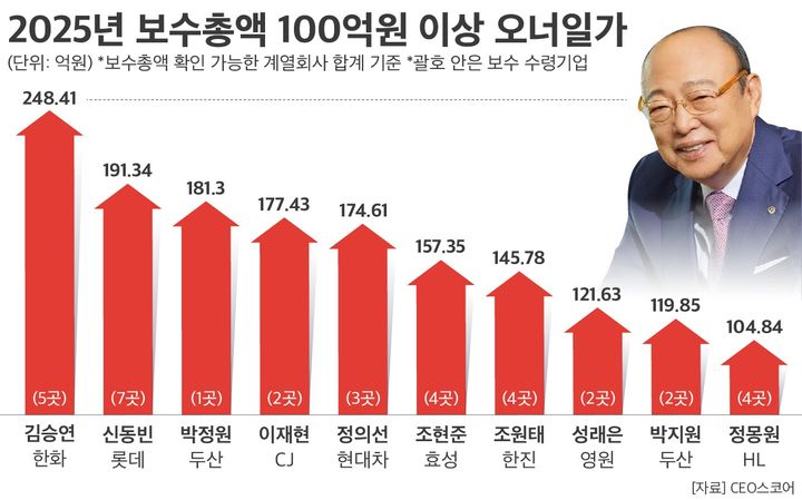 [서울=뉴시스]2025년 보수총액 100억원 이상 오너일가. (자료=CEO스코어 제공) 2026.04.14. photo@newsis.com *재판매 및 DB 금지