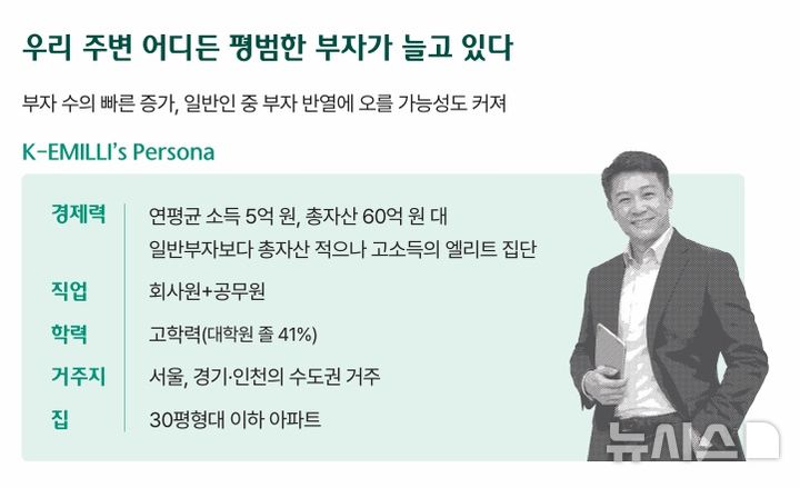 [서울=뉴시스]하나은행 하나금융연구소는 대한민국 부자들의 금융 행태를 분석한 '2026 대한민국 웰스 리포트'를 발간했다. 보고서는 최근 10년 이내 부자 반열에 오른 50대 이하 자산가를 'K-에밀리(EMILLI·Korea Everywhere Millionaires)', '일상 속 백만장자'로 정의하고 이들의 부 형성 과정과 투자 철학을 부자 전체 집단과 비교 분석했다. (사진=하나금융연구소 제공). 2026.04.15. photo@newsis.com 