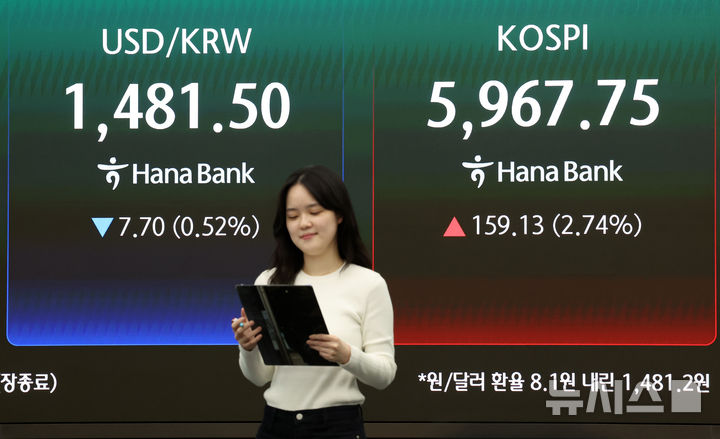 [서울=뉴시스] 조성우 기자 = 코스피가 전 거래일(5808.62)보다 159.13포인트(2.74%) 오른 5967.75에 장을 마감한 14일 오후 서울 중구 하나은행 딜링룸 전광판에 지수가 표시되고 있다.코스닥 지수는 전 거래일(1099.84)보다 22.04포인트(2.00%) 상승한 1121.88에 거래를 마쳤다. 원·달러 환율은 전 거래일(1489.3원)보다 8.1원 내린 1481.2원에 주간 거래를 마감했다. 2026.04.14. xconfind@newsis.com
