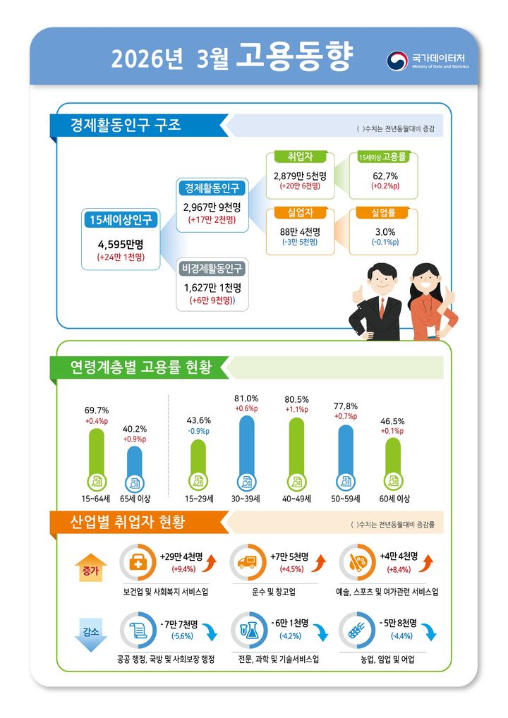 [세종=뉴시스] 국가데이터처 2026년 3월 고용동향. *재판매 및 DB 금지