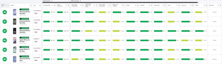 삼성전자 '갤럭시 S26 울트라'가 미국 소비자 전문지 컨슈머리포트가 발표한 최신 스마트폰 평가에서 1위를 차지했다. (사진=컨슈머리포트 사이트 캡처) *재판매 및 DB 금지