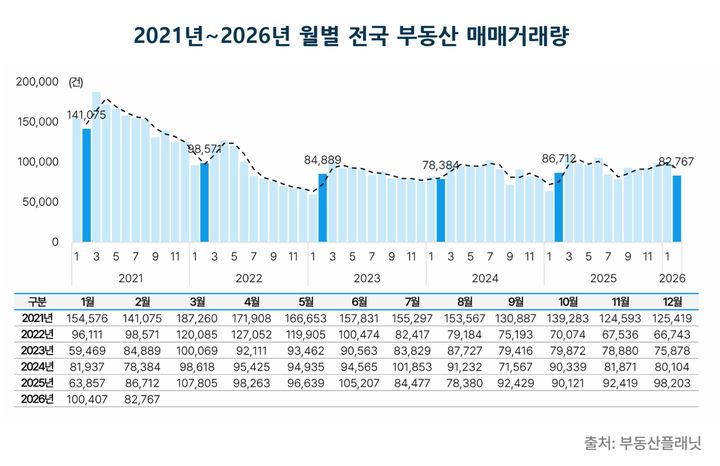 [서울=뉴시스] 2021년~2026년 월별 전국 부동산 매매거래량. (출처=부동산플래닛) 2026.04.15. photo@newsis.com *재판매 및 DB 금지