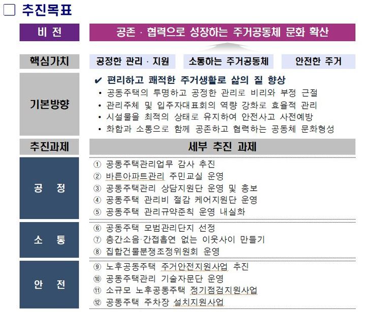 [부산=뉴시스] 부산시 '2026 공동주택관리 종합계획' 추진 목표. (사진=부산시 제공) 2026.04.15. photo@newsis.com *재판매 및 DB 금지