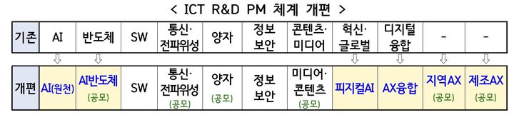 개편된 ICT R&D PM 체계. (사진=과기정통부 제공) *재판매 및 DB 금지