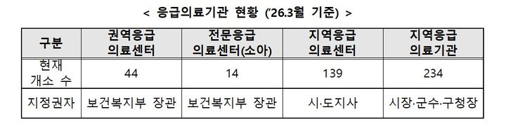 [세종=뉴시스]2026년 3월 기준 응급의료기관 현황. (사진=보건복지부 제공) 2026.04.15. photo@newsis.com *재판매 및 DB 금지