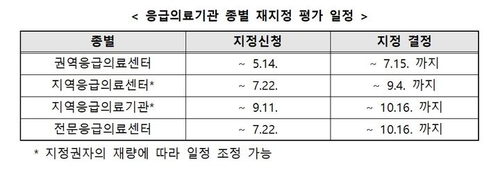 [세종=뉴시스]응급의료기관 종별 재지정 평가 일정. (사진=보건복지부 제공) 2026.04.15. photo@newsis.com *재판매 및 DB 금지