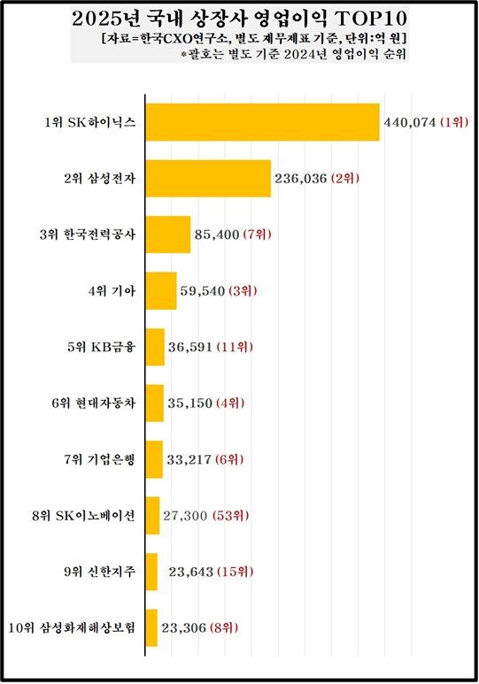 한국CXO연구소가 15일 발표한 '2000년~2025년 국내 매출 1000대 상장사 영업손익 변동 분석' 중 2025년 국내 상장사 영업이익 상위 10곳 (사진=한국CXO연구소 제공) *재판매 및 DB 금지