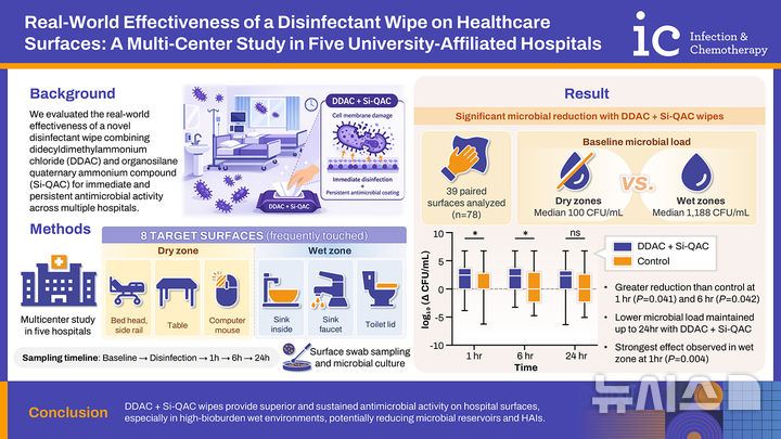 [서울=뉴시스] 종근당은 환경소독티슈 '바이오 스파이크 가드'의 살균 지속 효과에 대한 실제 의료 현장에서의 연구 결과가 대한감염학회 국제학술지 'Infection & Chemotherapy'에 게재됐다고 15일 밝혔다. (사진=종근당 제공) 2026.04.15. photo@newsis.com