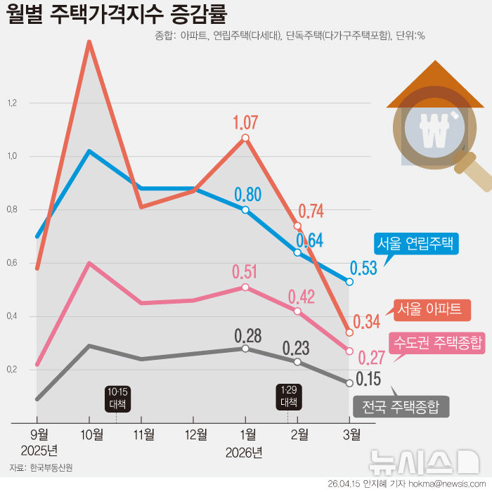 3월 강남3구 집값 상승세 멈췄다…26개월 만에 하락 전환