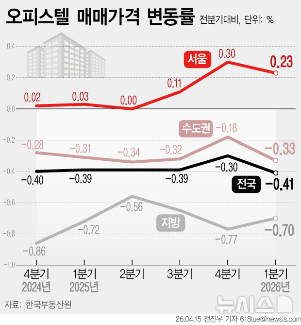 아파트 전세난에 서울 오피스텔 '풍선효과'…전셋값 4년 3개월 만에 최대폭 상승