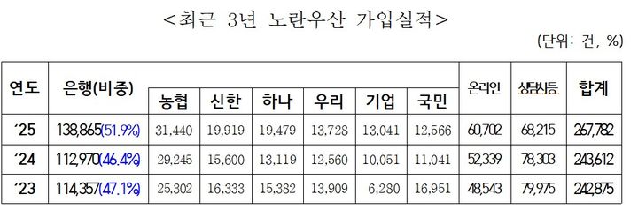 [서울=뉴시스] 최근 3년 노란우산 가입실적. (사진=중소기업중앙회 제공) 2026.04.15. photo@newsis.com *재판매 및 DB 금지
