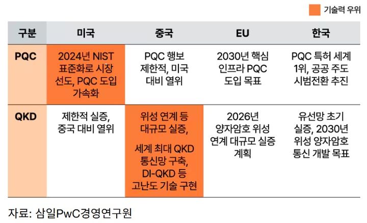 PwC컨설팅 "양자컴 암호체계 무력화, 한국에 기회"
