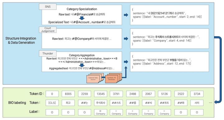 [서울=뉴시스] 개발된 합성 데이터 생성 및 라벨링 구조도. (사진=고려대 제공) 2026.04.15. photo@newsis.com *재판매 및 DB 금지