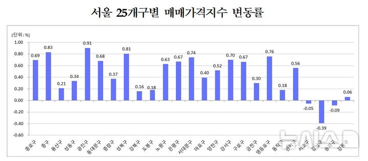 [서울=뉴시스] 서울 25개구별 주택종합 매매가격지수 변동률. (자료= 한국부동산원 제공) 