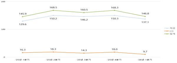 1분기 채권·CD 전자등록발행 146조8000억…전년비 0.6%↑