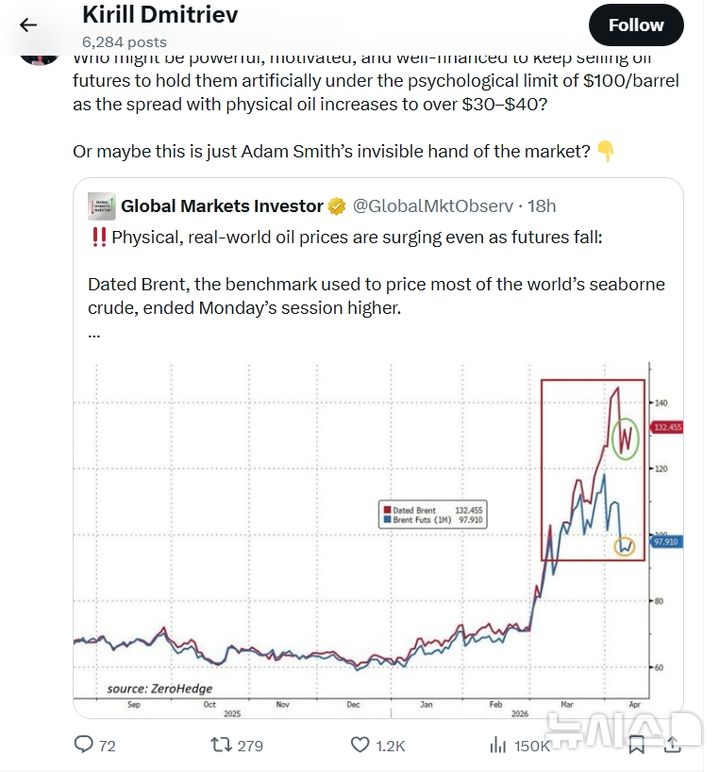 [서울=뉴시스] 키릴 드미트리예프 러시아 대통령 대외 투자·경제 협력 부문 특별 대표 겸 러시아직접투자펀드(RDIF) 최고경영자(CEO)는 14일(현지시간) 소셜미디어 엑스(X·옛 트위터)에 "국제 유가가 배럴당 100달러 아래로 인위적으로 억제되고 있다"고 주장했다. (사진 = 드미트리예프 엑스 갈무리) photo@newsis.com 2026.04.15