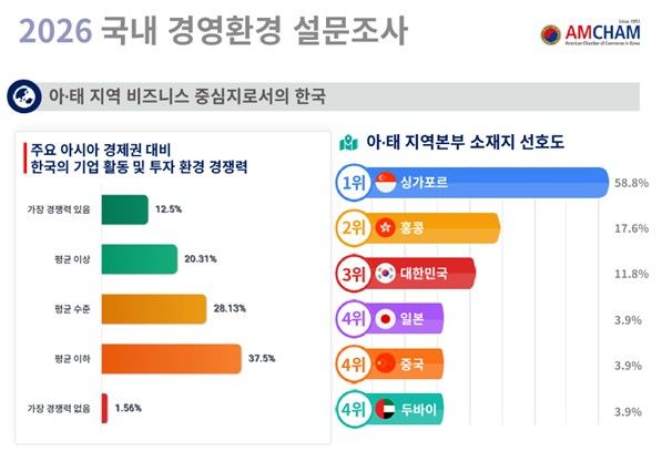[서울=뉴시스] 주한미국상공회의소(암참)이 회원사를 대상으로 진행한 '2026 국내 경영환경 설문조사' 결과 정리본. (자료=주한미국상공회의소 제공) photo@newsis.com *재판매 및 DB 금지