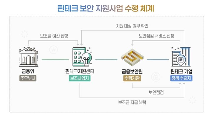 [서울=뉴시스] 핀테크 보안 지원 사업 수행체계. (사진=금융보안원 제공) 2026.04.15. photo@newsis.com *재판매 및 DB 금지