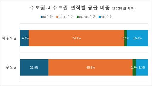 [서울=뉴시스] 민간아파트 면적별 공급비중. (출처=리얼하우스) 2026.04.15. photo@newsis.com *재판매 및 DB 금지