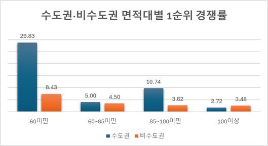 [서울=뉴시스] 민간아파트 면적별 1순위 청약 경쟁률. (출처=리얼하우스) 2026.04.15. photo@newsis.com *재판매 및 DB 금지