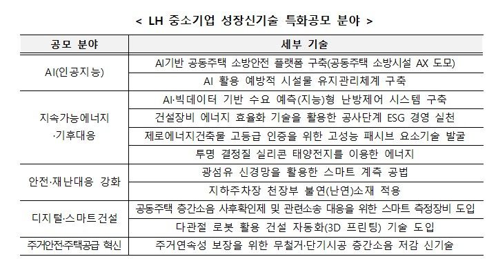 [서울=뉴시스]LH 중소기업 성장신기술 특화공모 분야 (자료=LH 제공) 2026. 4. 16. *재판매 및 DB 금지