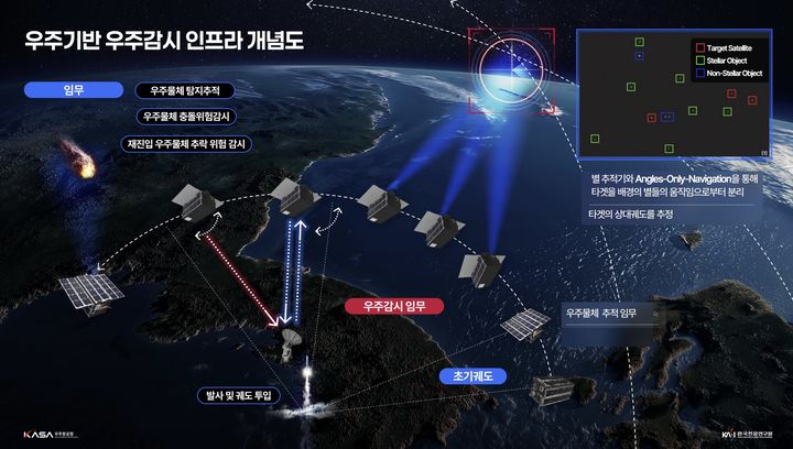 우주항공청은 올해 신규 추진되는 ‘국가 우주상황인식시스템(K-SSA) 개발’ 사업의 안정적인 수행을 위해 착수회의를 17일 개최했다. 사진은 초소형위성 2기를 이용한 우주감시 개념도. (사진=우주항공청 제공) *재판매 및 DB 금지