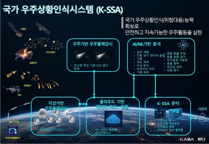 ‘국가 우주상황인식시스템(K-SSA)' 개념도. (사진=우주항공청 제공) *재판매 및 DB 금지