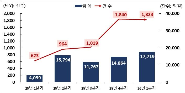 1분기 주식관련사채 권리행사 1.8조…전분기比 19%↑