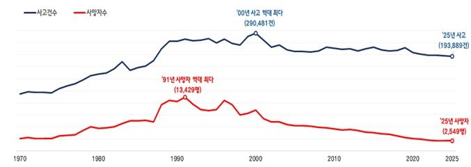 경찰청과 한국도로교통공단은 지난해 교통사고 사망자가 2549명으로 전년 대비 1.1% 증가했다고 16일 밝혔다. (사진=경찰청 제공) *재판매 및 DB 금지