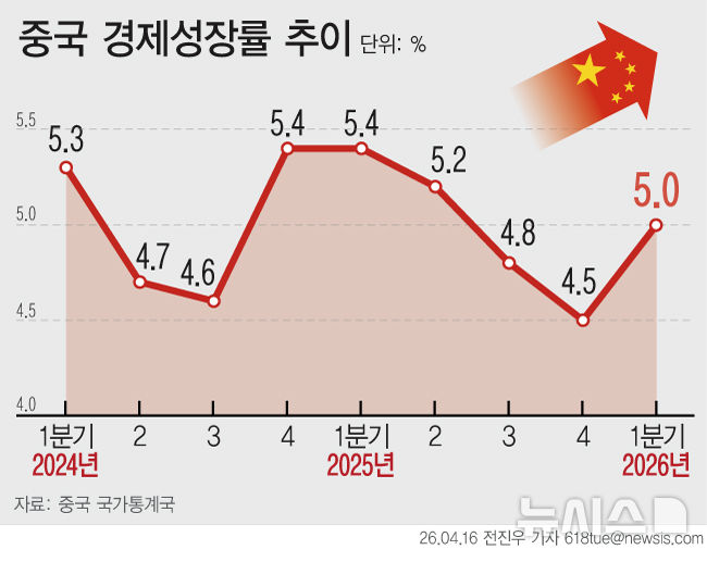 이란 전쟁 위기속 中 1분기 GDP 성장률 5.0%…3분기만에 반등(종합)