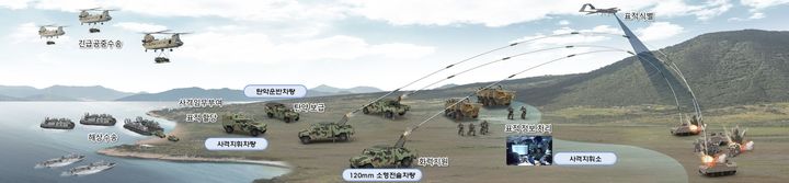 [창원=뉴시스] 강경국 기자 = SNT다이내믹스 소형전술차량(LTV) 탑재형 120㎜ 박격포체계 운용 개념도. (사진=SNT다이내믹스 제공). 2026.04.16. photo@newsis.com *재판매 및 DB 금지