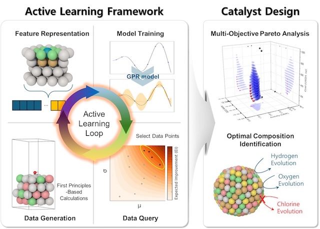 [서울=뉴시스] 인공지능(AI) 기반의 고엔트로피 합금 촉매 설계 프로세스. (사진=한양대 에리카 제공) 2026.04.16. photo@newsis.com *재판매 및 DB 금지