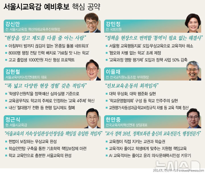 [서울=뉴시스] 서울 진보 진영 교육감 후보 단일화 경선이 22일 오전 8시부터 시작된다. 뉴시스가 '2026 서울 민주진보교육감 단일화 추진위원회' 단일화 경선에 참여한 강민정·강신만·김현철·이을재·정근식·한만중 등 6명의 예비후보에게 주요 공약 3가지를 질의한 결과, 이들의 공약은 크게 ▲공교육·무상교육 강화 및 교육격차 해소 ▲교원 지원 및 교육 정책 재편 ▲학교 민주주의·자치 강화 ▲대입 및 평가 제도 개편 등으로 나뉘었다. (그래픽=전진우 기자) 618tue@newsis.com