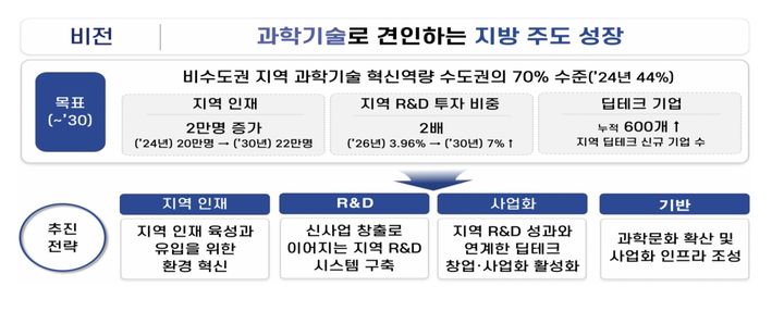 과학기술정보통신부는 16일 개최된 제7회 과학기술관계장관회의에서 ‘과학기술을 통한 지역 혁신성장 전략’을 발표했다. (사진=과기정통부 제공) *재판매 및 DB 금지