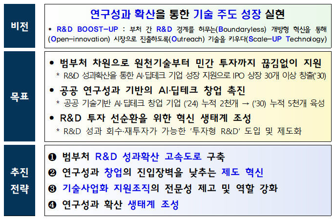 [서울=뉴시스]과학기술정보통신부가 제7회 과학기술관계장관회의에서 관계부처 합동 ‘R&D 부스트 업(BOOST-UP)’ 전략을 발표했다. (사진=과기정통부 제공) *재판매 및 DB 금지