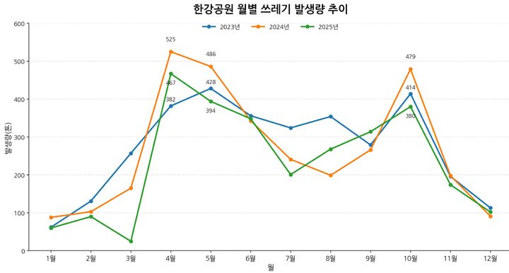 [서울=뉴시스] 김수빈 인턴기자=2023년, 2024년, 2025년 한강공원 월별 쓰레기 발생량 추이 그래프. *재판매 및 DB 금지