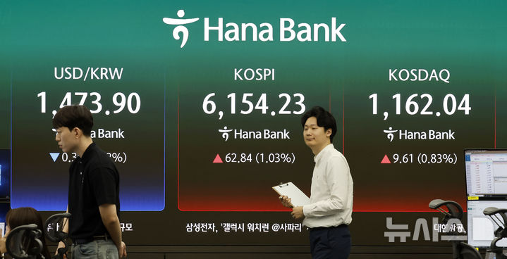[서울=뉴시스] 김혜진 기자 = 코스피가 전 거래일(6091.39)보다 58.10포인트(0.95%) 상승한 6149.49에 개장한 16일 오전 서울 중구 하나은행 딜링룸 전광판에 지수가 표시 되고 있다. 코스닥 지수는 전 거래일(1152.43)보다 10.57포인트(0.92%) 오른 1163.00에 거래를 시작했다. 원·달러 환율은 전 거래일 주간거래 종가(1474.2원)보다 0.6원 내린 1473.6원에 출발했다. 2026.04.16. jini@newsis.com