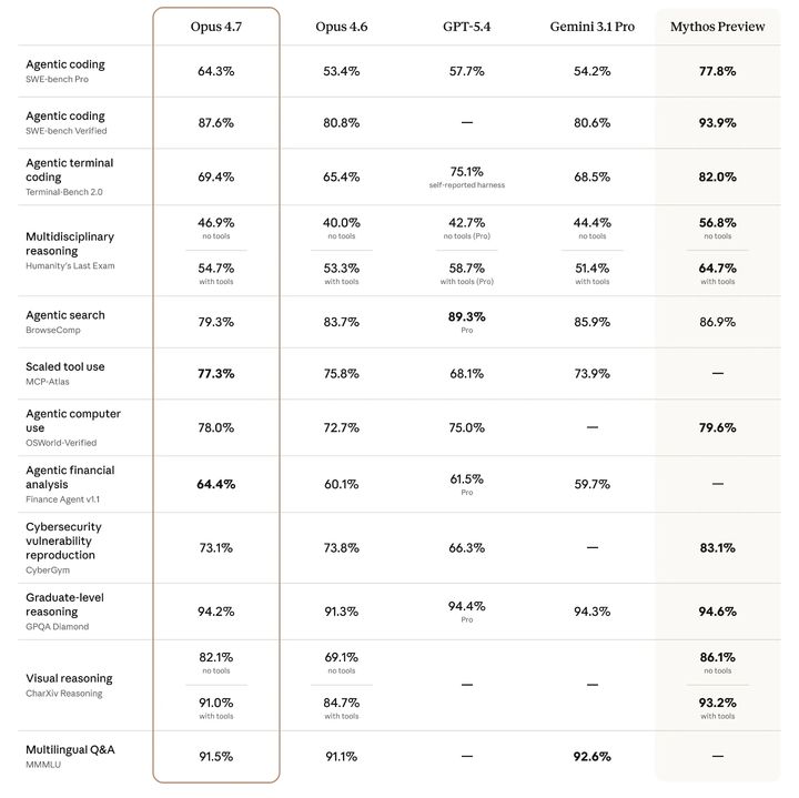 벤치마크 비교 표 (사진=앤트로픽 공식 블로그) *재판매 및 DB 금지