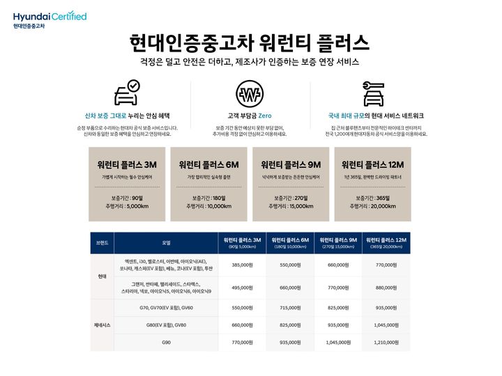 [서울=뉴시스] 현대차의 맞춤형 보증 연장 상품 '현대인증중고차 워런티 플러스'의 내용. (사진=현대차 제공) 2026.4.17. photo@newsis.com *재판매 및 DB 금지