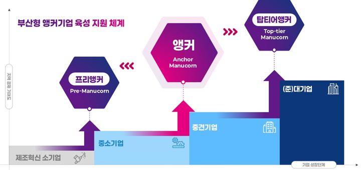 [부산=뉴시스] 부산형 앵커기업 육성 체계. (사진=부산시 제공) 2026.04.17. photo@newsis.com *재판매 및 DB 금지