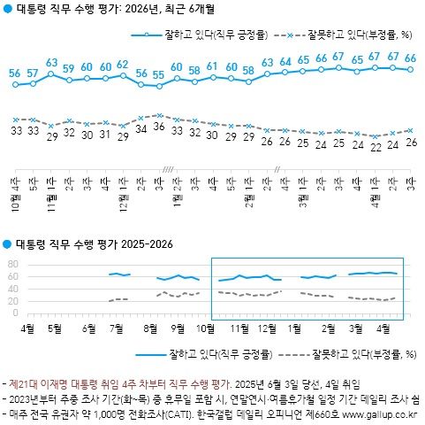 [서울=뉴시스]4월3주차 이재명 대통령 국정수행평가 (자료=한국갤럽 제공) photo@newsis.com *재판매 및 DB 금지