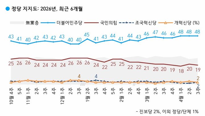 [서울=뉴시스] 더불어민주당과 국민의힘의 정당 지지율이 각각 48%, 19%를 기록했다는 여론조사 결과가 17일 나왔다. 여론조사 전문회사 한국갤럽은 지난 14~16일(4월 3주차) 전국 만 18세 이상 유권자 1000명을 대상으로 정당 지지도를 조사한 결과 이같이 집계됐다고 밝혔다. (사진=한국갤럽 제공) *재판매 및 DB 금지