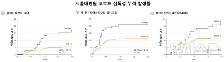 [서울=뉴시스] 서울대병원 코호트에서 세 가지 심독성 평가 기준(A, B, C)으로 분석한 결과, 클론성 조혈증 양성군(검은선)의 2년 누적 심독성 발생률은 음성군(주황선)보다 높았다. (사진= 서울대병원 제공) 