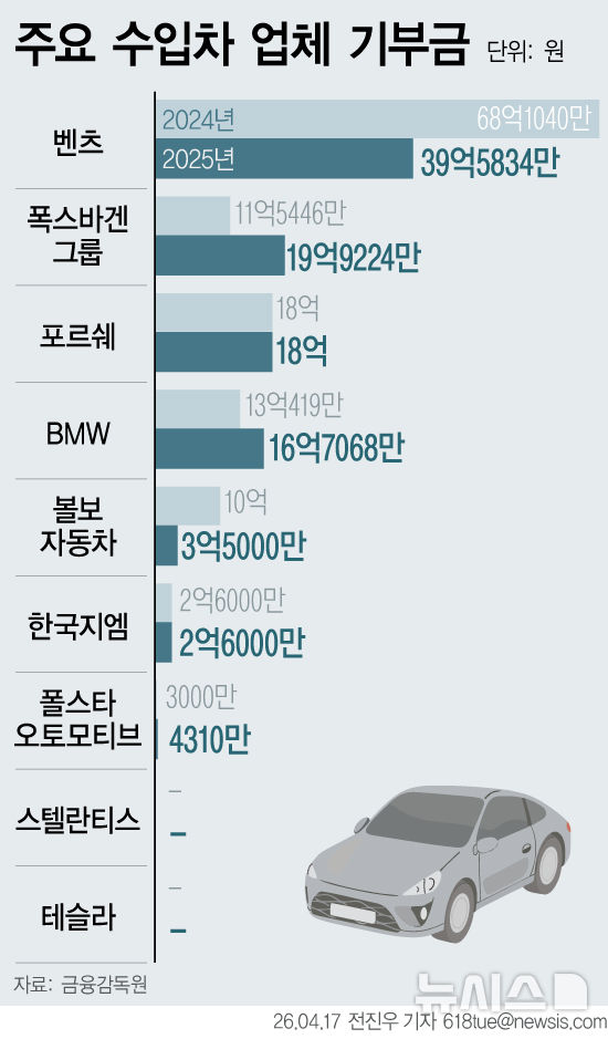 [서울=뉴시스] 2024~2025년 주요 수입차 업체 기부금 내역.
